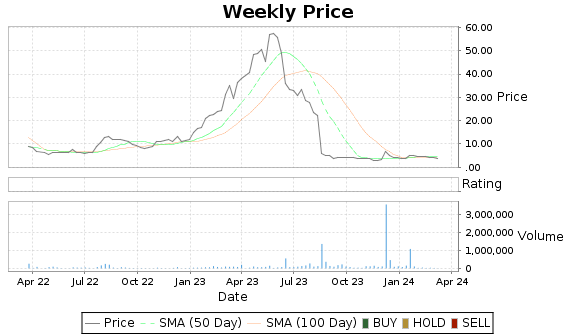 AAMC Price-Volume-Ratings Chart