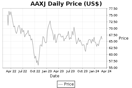 AAXJ Price Chart