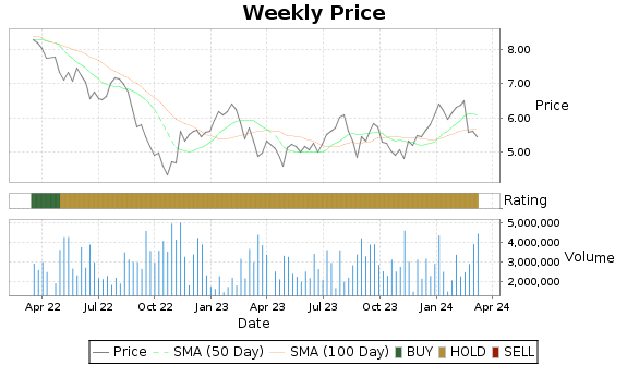 ACCO Price-Volume-Ratings Chart