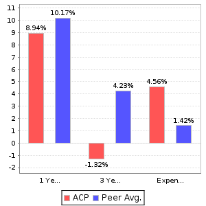ACP Return and Expenses Comparison Chart