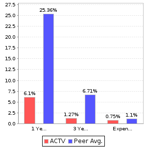 ACTV Return and Expenses Comparison Chart