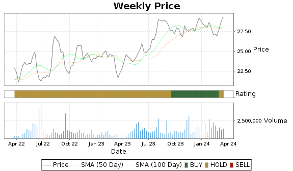 ACT Price-Volume-Ratings Chart