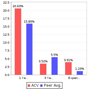 ACV Return and Expenses Comparison Chart