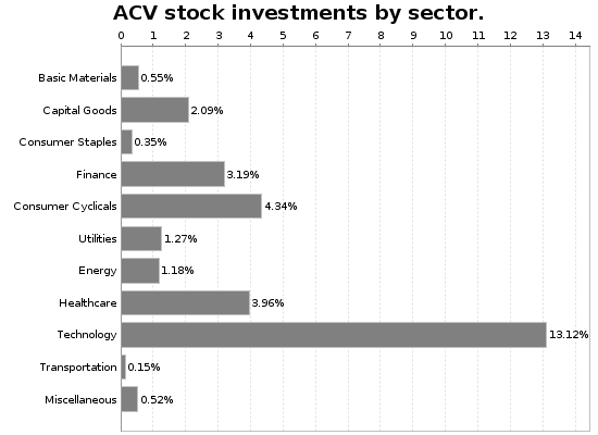 ACV Sector Allocation Chart