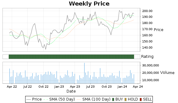 ADI Price-Volume-Ratings Chart