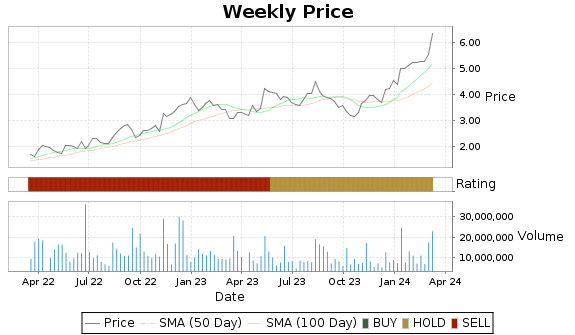 ADMA Price-Volume-Ratings Chart
