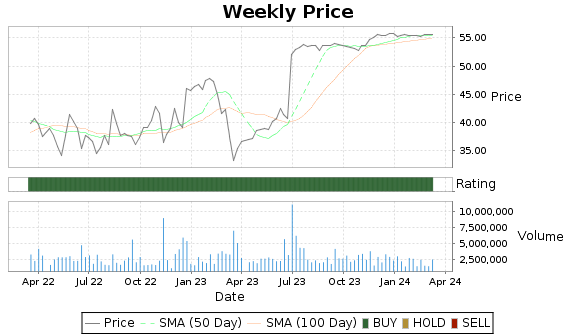 AEL Price-Volume-Ratings Chart