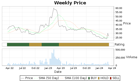 AE Price-Volume-Ratings Chart