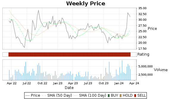 AGIO Price-Volume-Ratings Chart