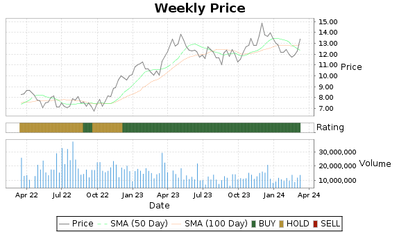 AGI Price-Volume-Ratings Chart