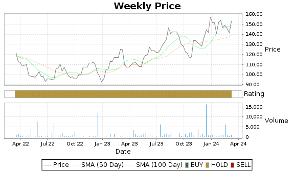AGM.A Price-Volume-Ratings Chart