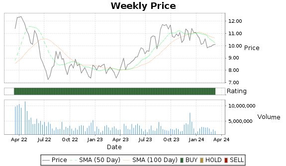 AGRO Price-Volume-Ratings Chart
