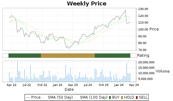 AKAM Price-Volume-Ratings Chart