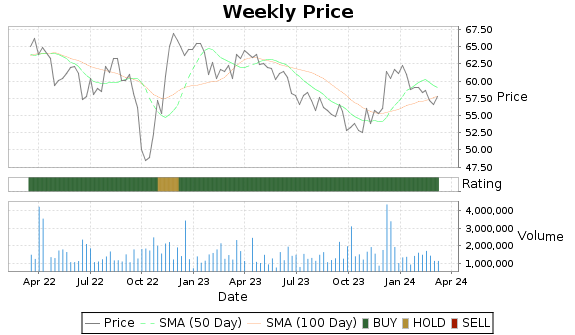 ALE Price-Volume-Ratings Chart
