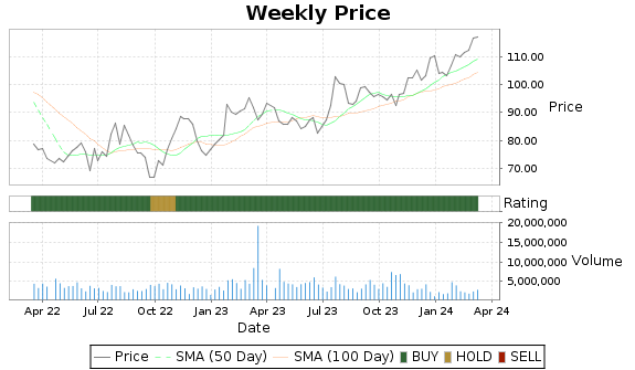 ALV Price-Volume-Ratings Chart