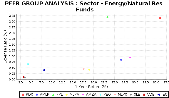 AMLP Peer Plot Chart