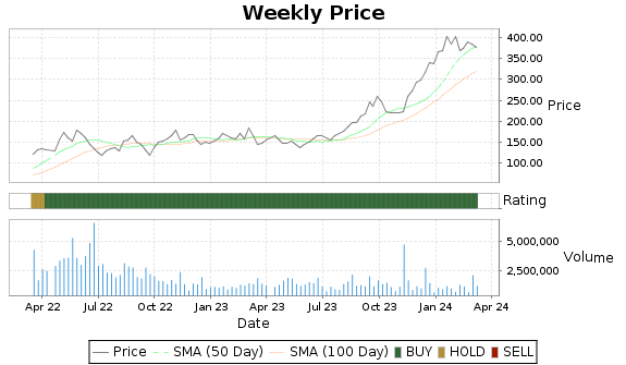 AMR Price-Volume-Ratings Chart