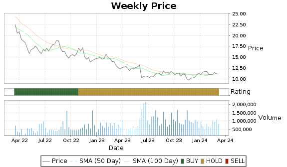 AMSWA Price-Volume-Ratings Chart
