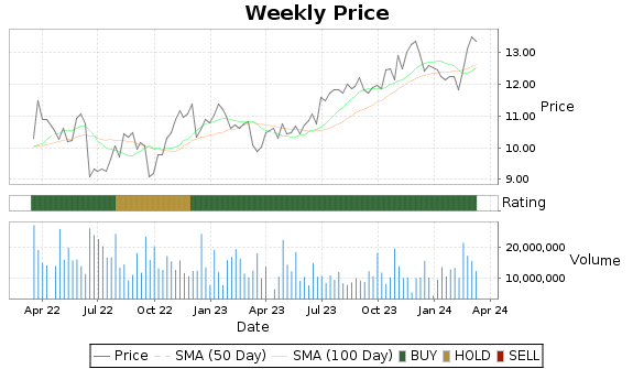 AM Price-Volume-Ratings Chart
