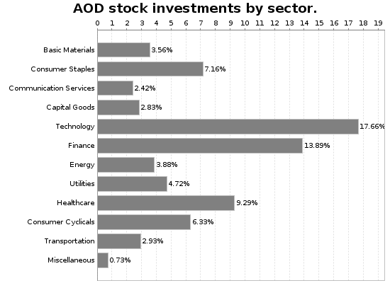 AOD Sector Allocation Chart