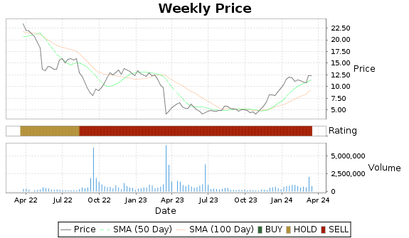 APEI Price-Volume-Ratings Chart