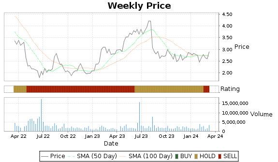 ARAY Price-Volume-Ratings Chart
