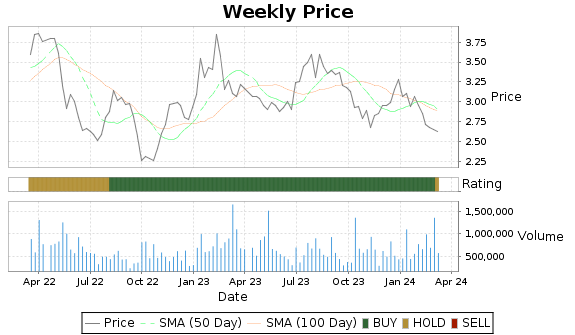 ARC Price-Volume-Ratings Chart