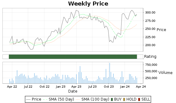 ASR Price-Volume-Ratings Chart