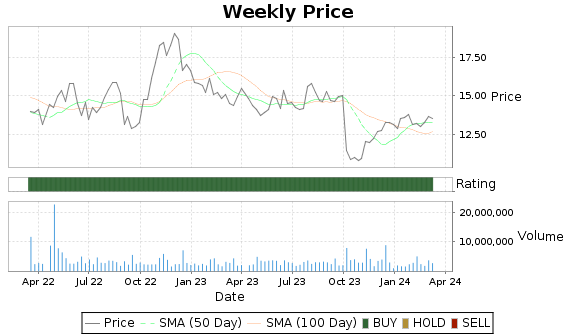 ATEN Price-Volume-Ratings Chart