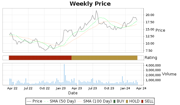 ATRO Price-Volume-Ratings Chart