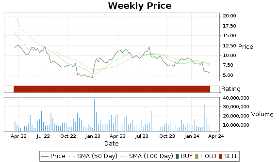 AUPH Price-Volume-Ratings Chart
