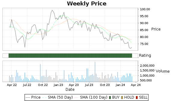 AWR Price-Volume-Ratings Chart
