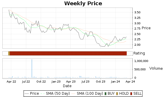 AWX Price-Volume-Ratings Chart