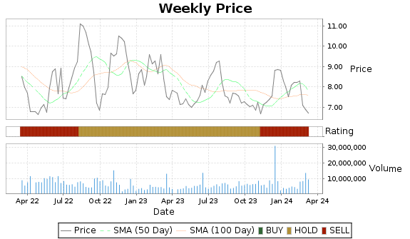 AXL Price-Volume-Ratings Chart