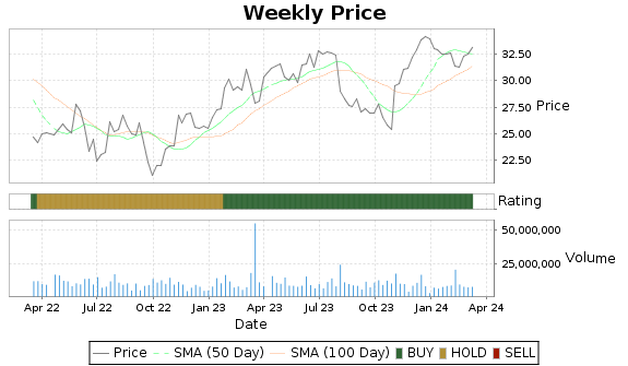 AXTA Price-Volume-Ratings Chart