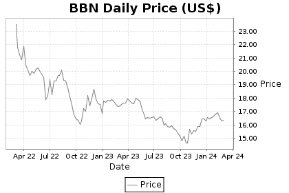 BBN Price Chart