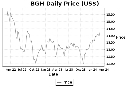 BGH Price Chart