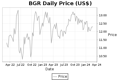 BGR Price Chart