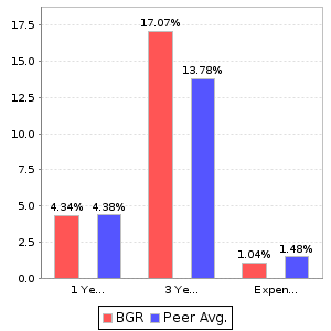 BGR Return and Expenses Comparison Chart