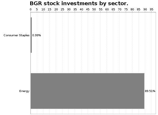 BGR Sector Allocation Chart
