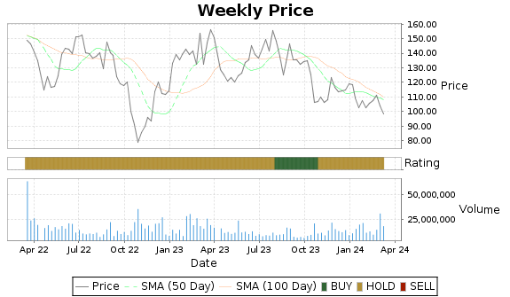 BIDU Price-Volume-Ratings Chart