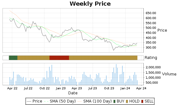 BIO Price-Volume-Ratings Chart
