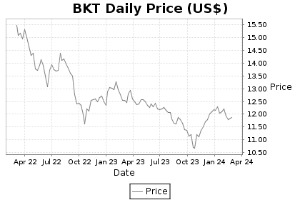 BKT Price Chart