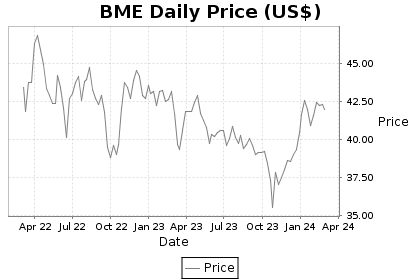 BME Price Chart