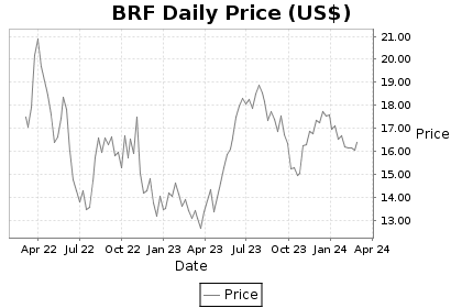 BRF Price Chart