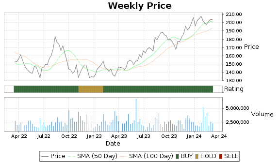 BR Price-Volume-Ratings Chart