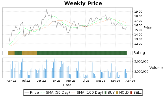 BSM Price-Volume-Ratings Chart