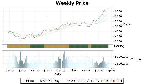 BSX Price-Volume-Ratings Chart