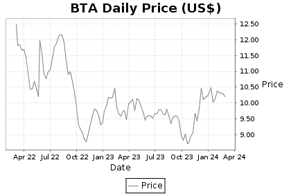 BTA Price Chart