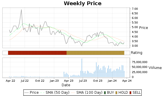 BTE Price-Volume-Ratings Chart